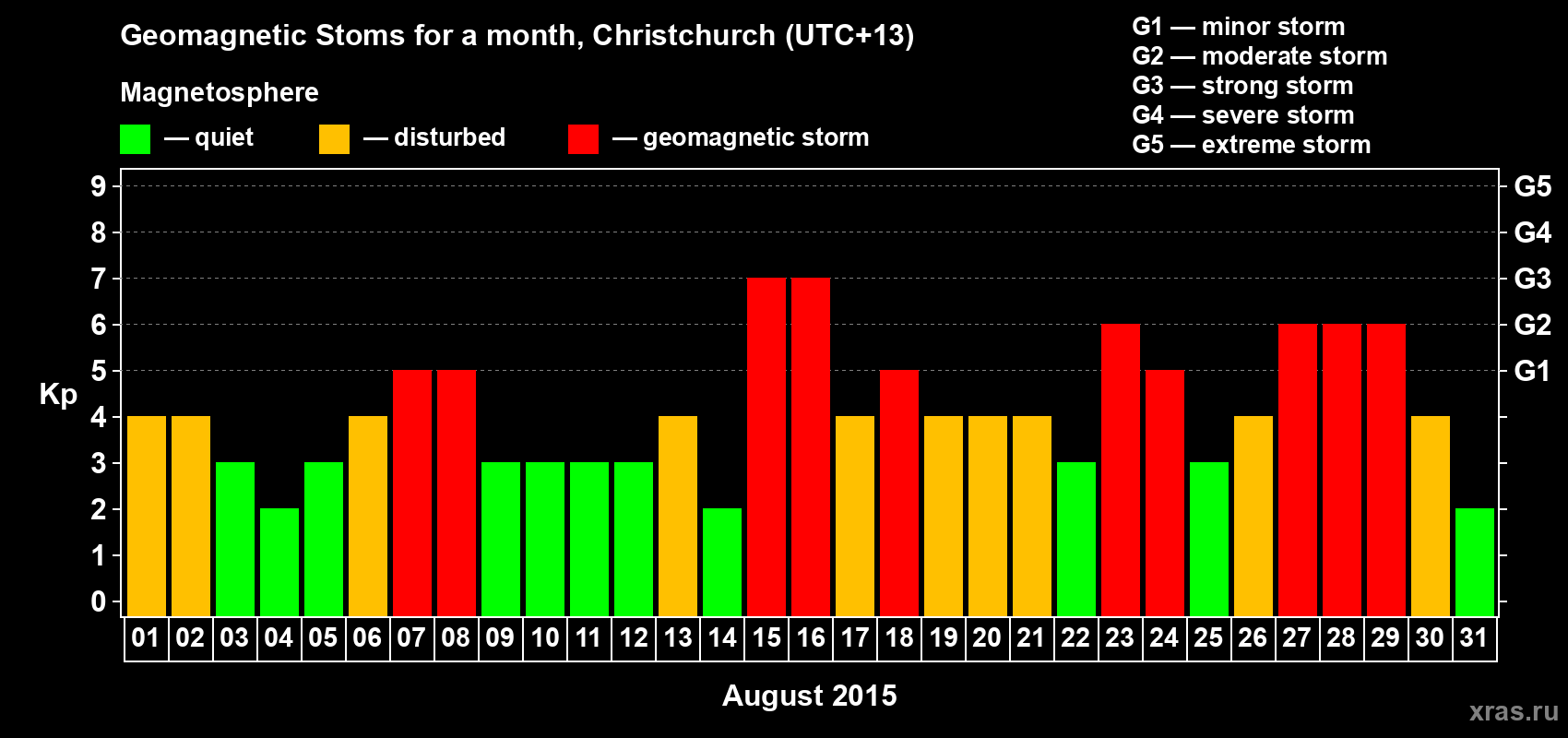 Changes in the maximum daily geomagnetic index Kp in August 2015