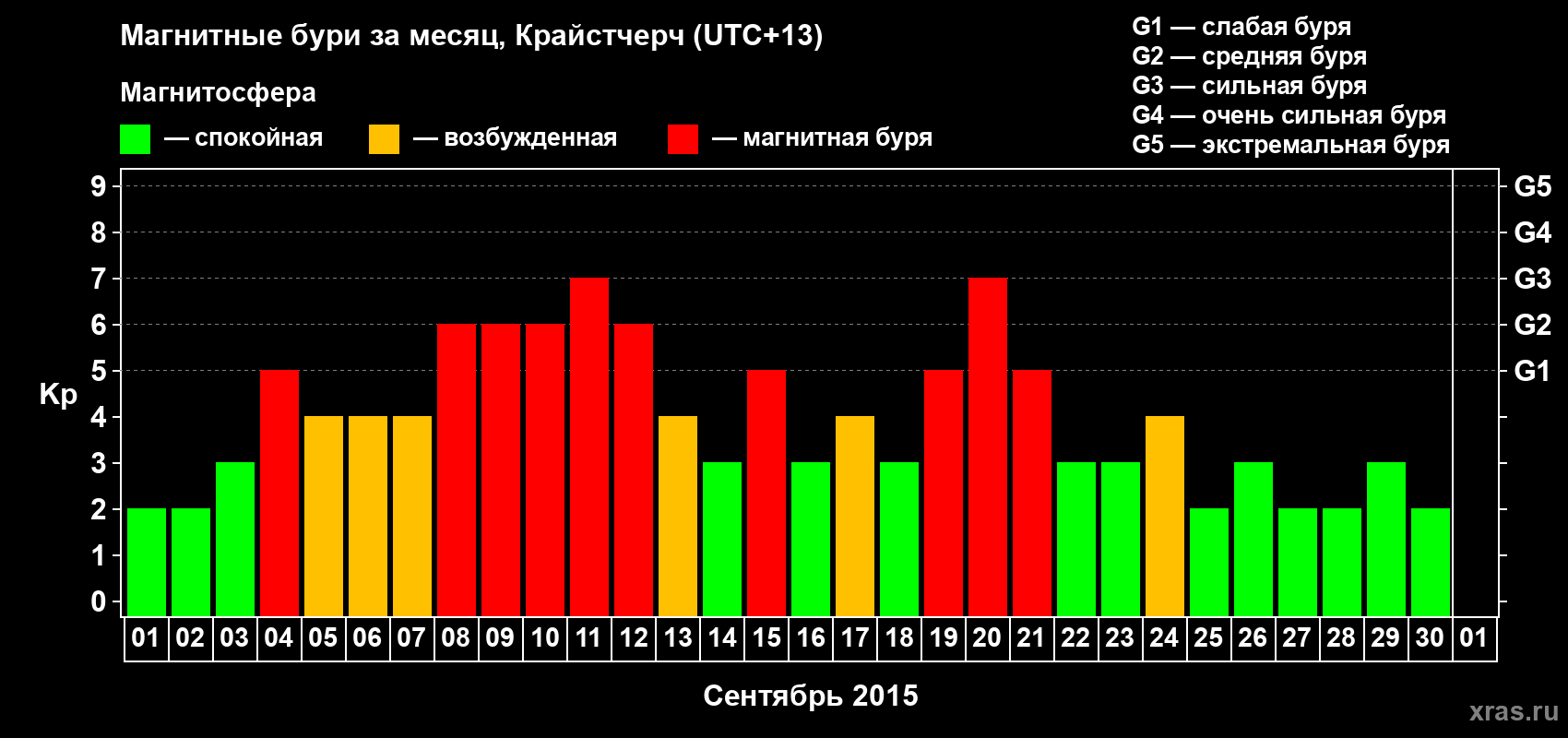 Изменения геомагнитного индекса Kp в сентябре 2015 года