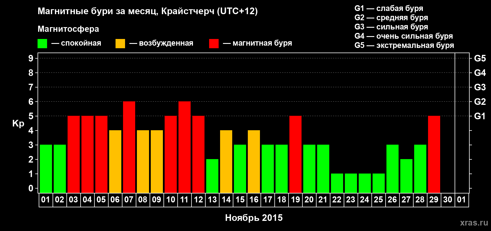 Изменения геомагнитного индекса Kp в ноябре 2015 года