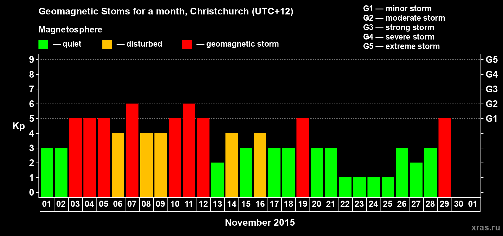 Changes in the maximum daily geomagnetic index Kp in November 2015