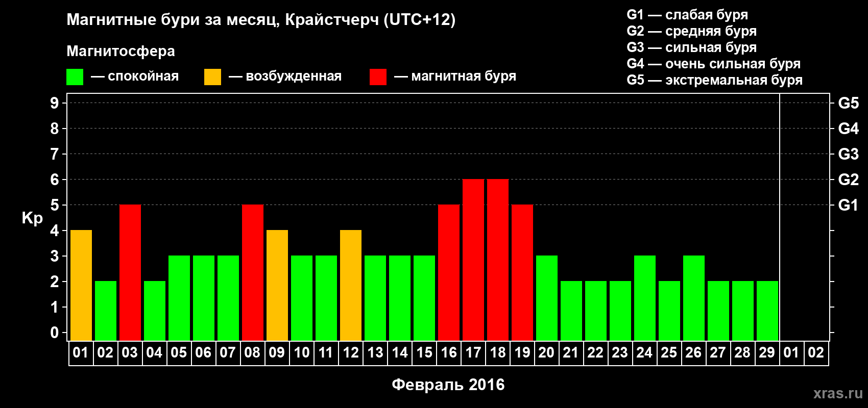 Изменения геомагнитного индекса Kp в феврале 2016 года