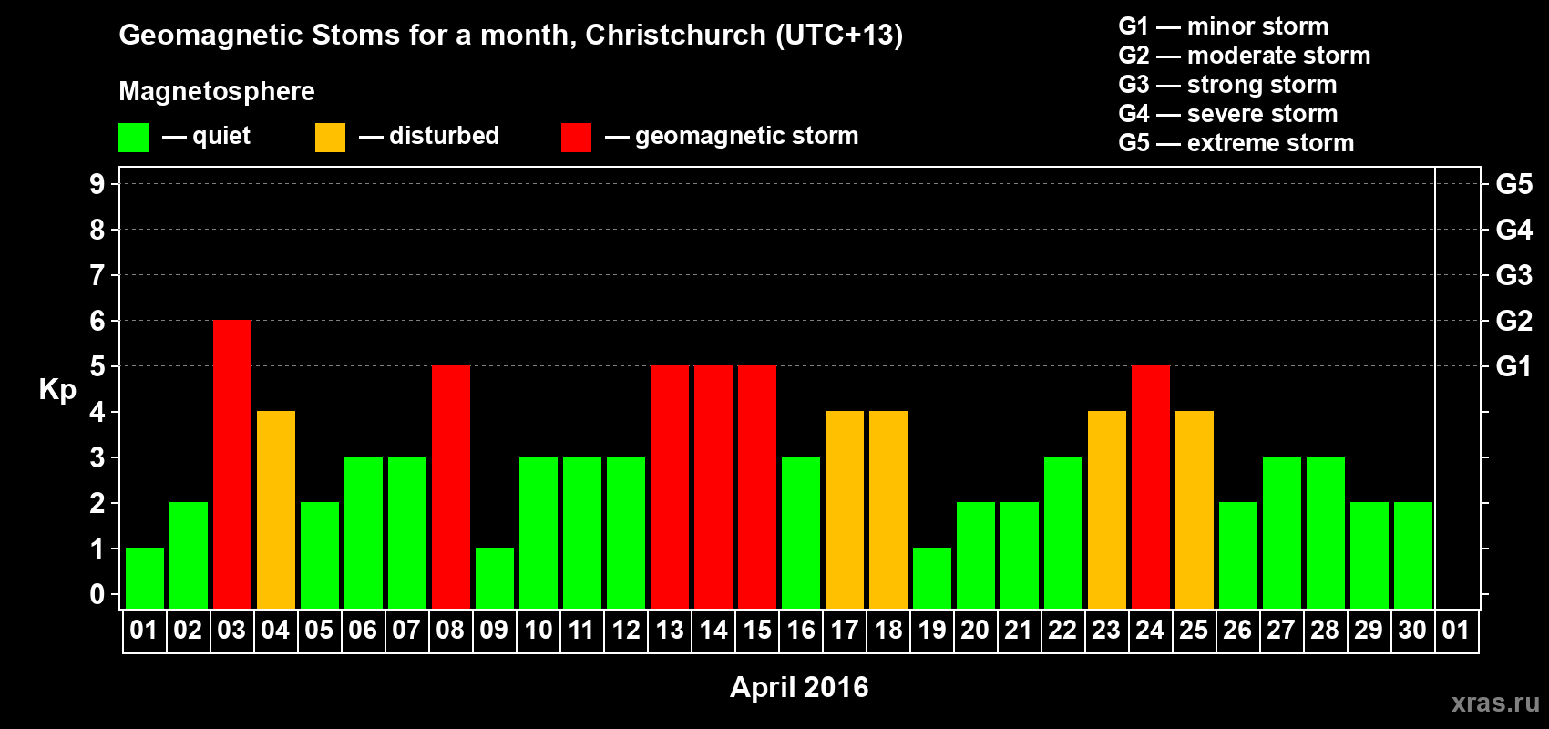Changes in the maximum daily geomagnetic index Kp in April 2016