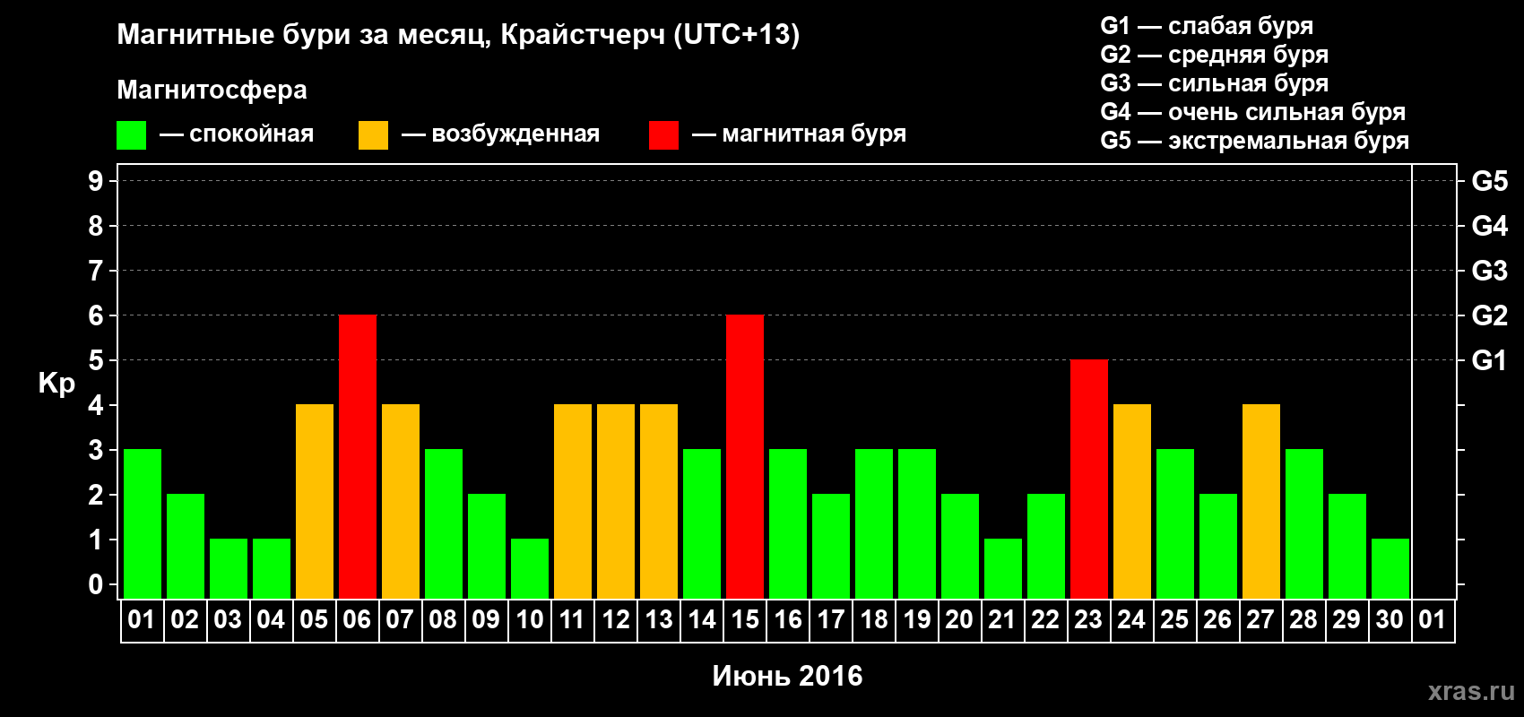 Изменения геомагнитного индекса Kp в июне 2016 года