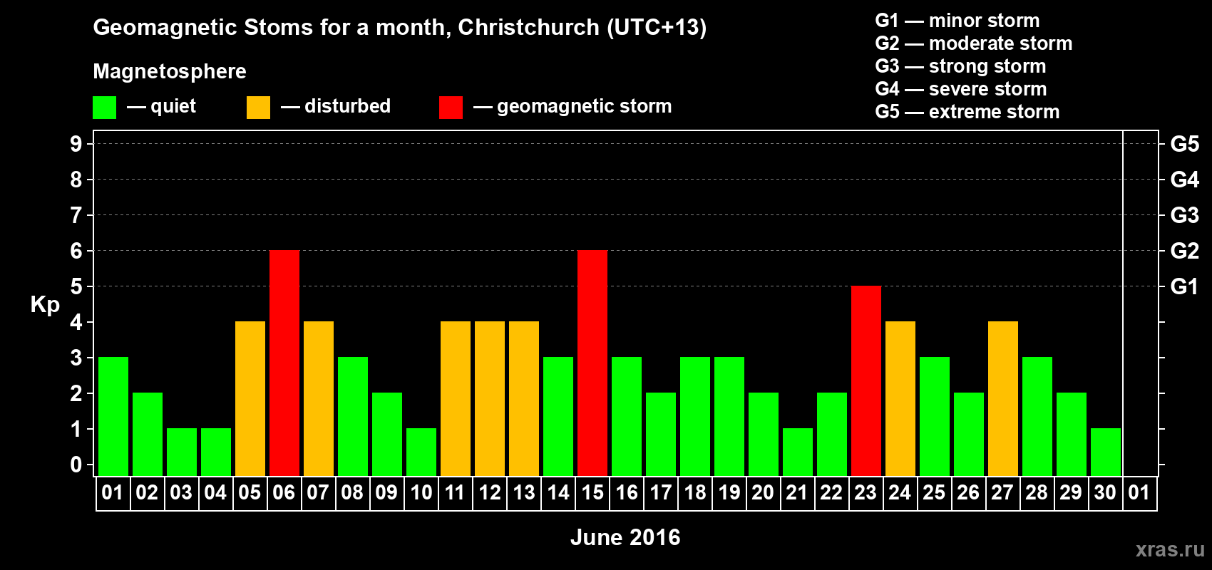 Changes in the maximum daily geomagnetic index Kp in June 2016