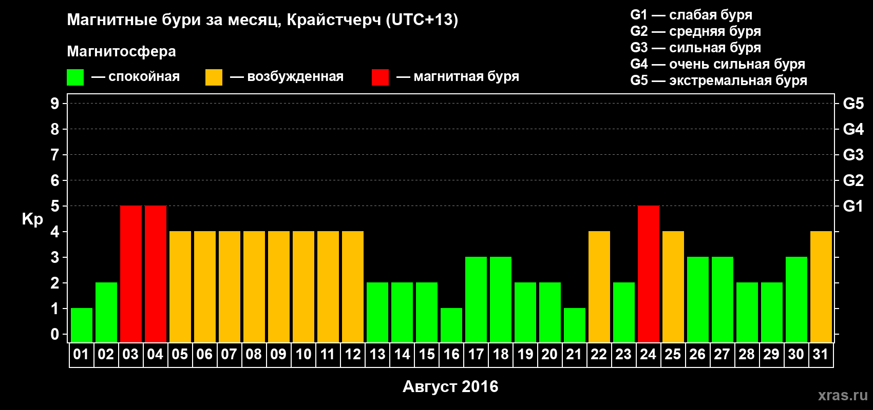 Изменения геомагнитного индекса Kp в августе 2016 года