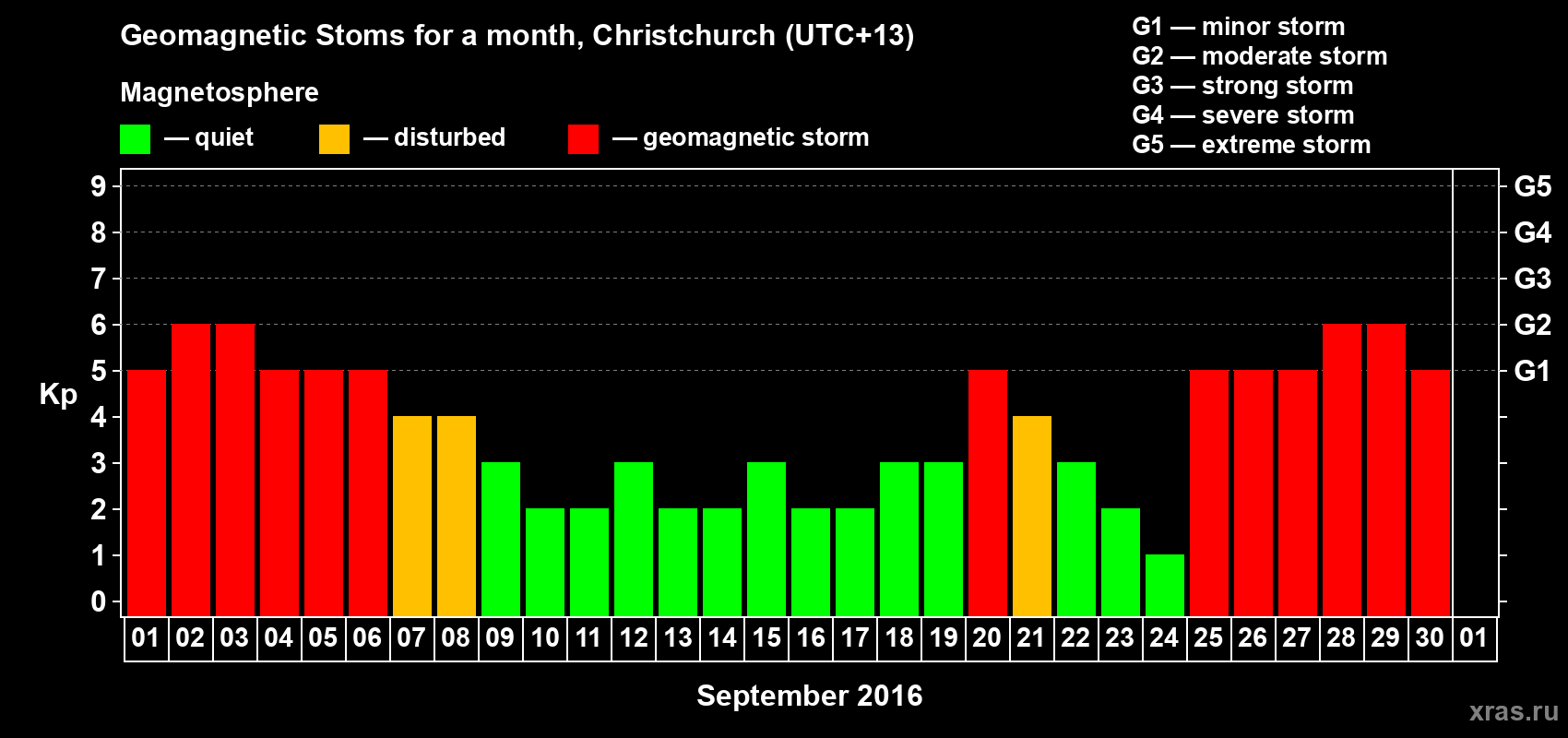 Changes in the maximum daily geomagnetic index Kp in September 2016