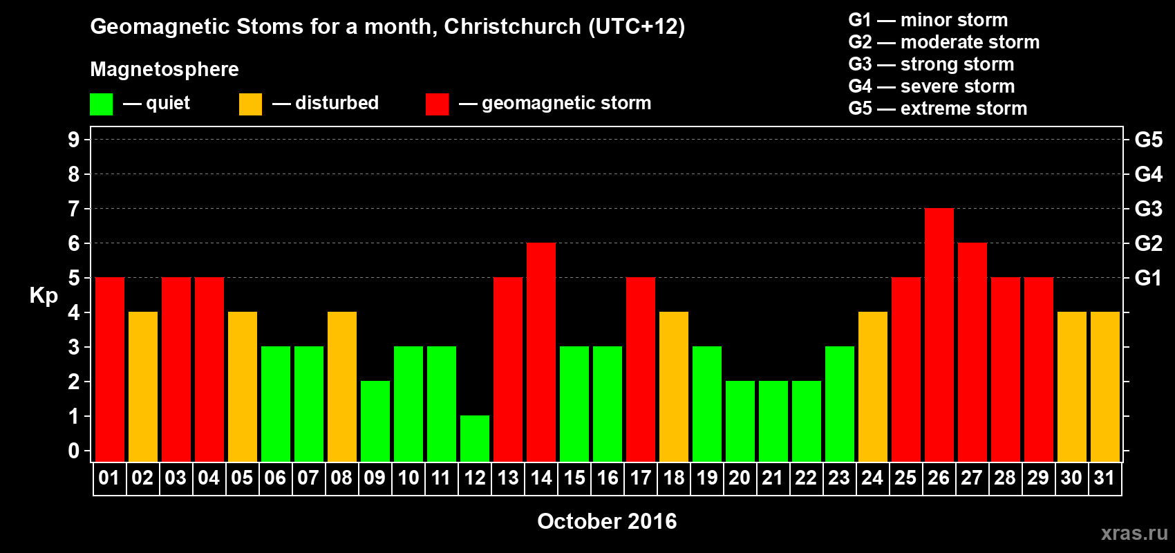 Changes in the maximum daily geomagnetic index Kp in October 2016