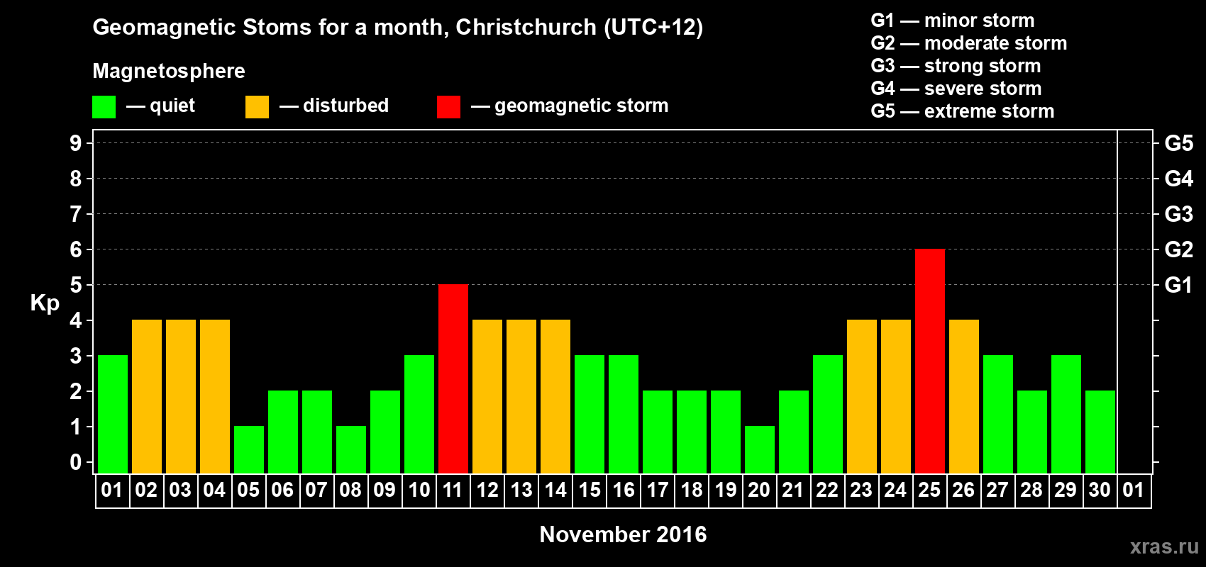 Changes in the maximum daily geomagnetic index Kp in November 2016
