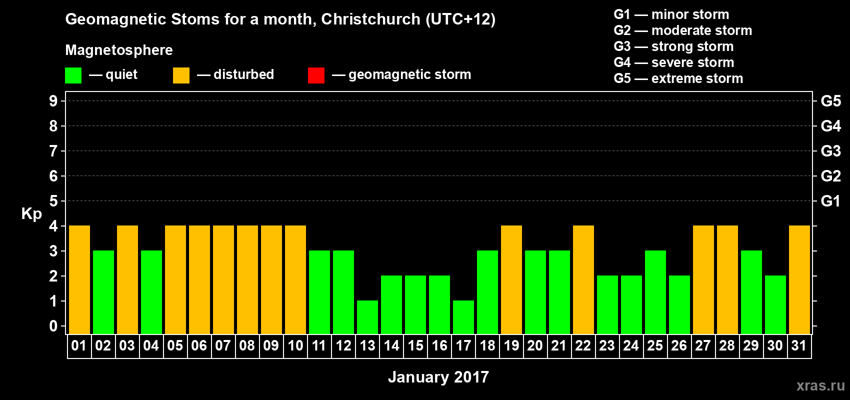 Changes in the maximum daily geomagnetic index Kp in January 2017