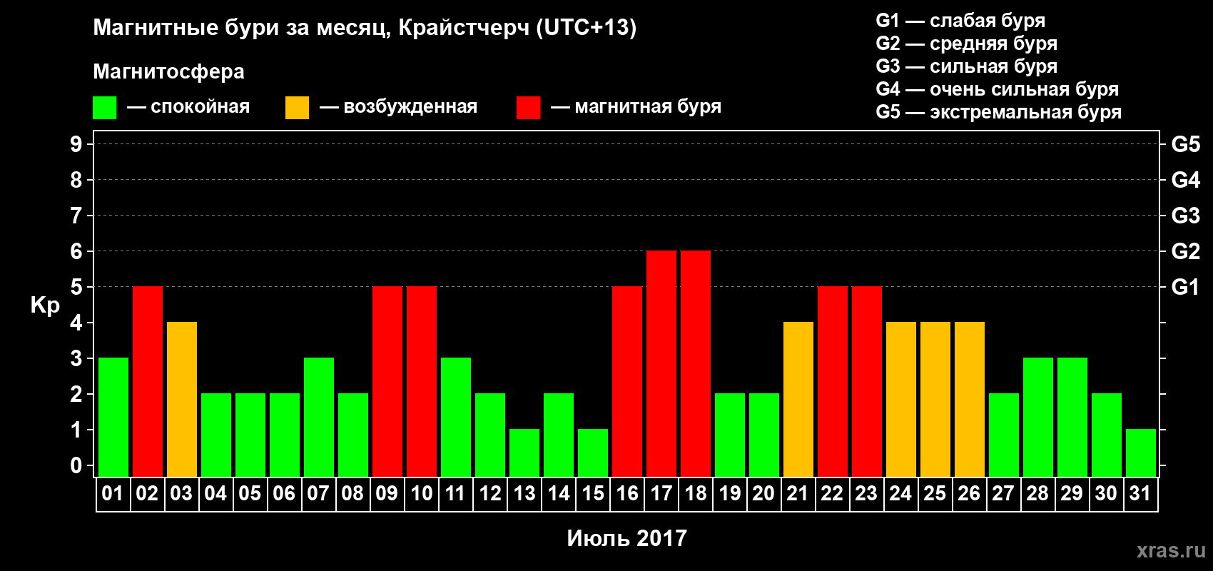 Изменения геомагнитного индекса Kp в июле 2017 года