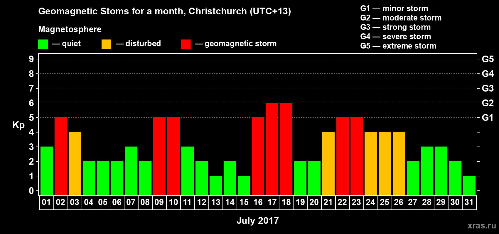 Changes in the maximum daily geomagnetic index Kp in July 2017