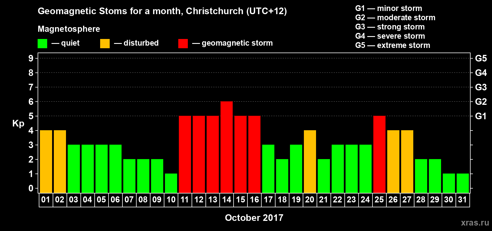 Changes in the maximum daily geomagnetic index Kp in October 2017