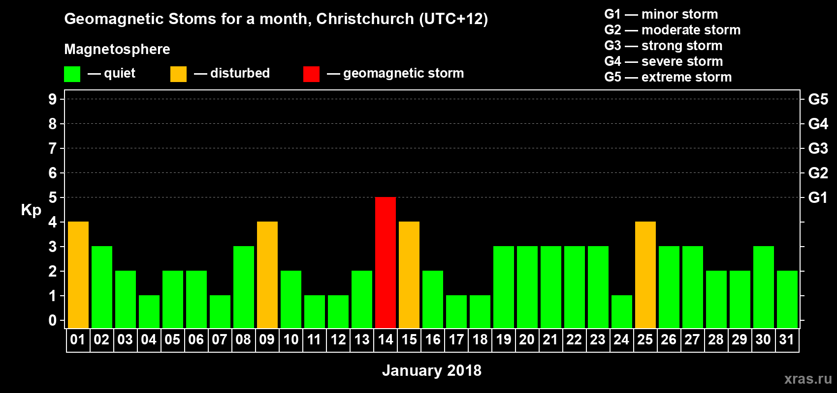 Changes in the maximum daily geomagnetic index Kp in January 2018