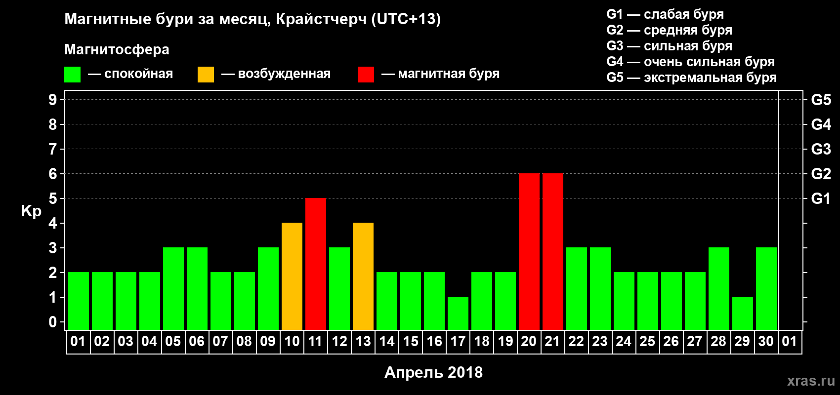Изменения геомагнитного индекса Kp в апреле 2018 года