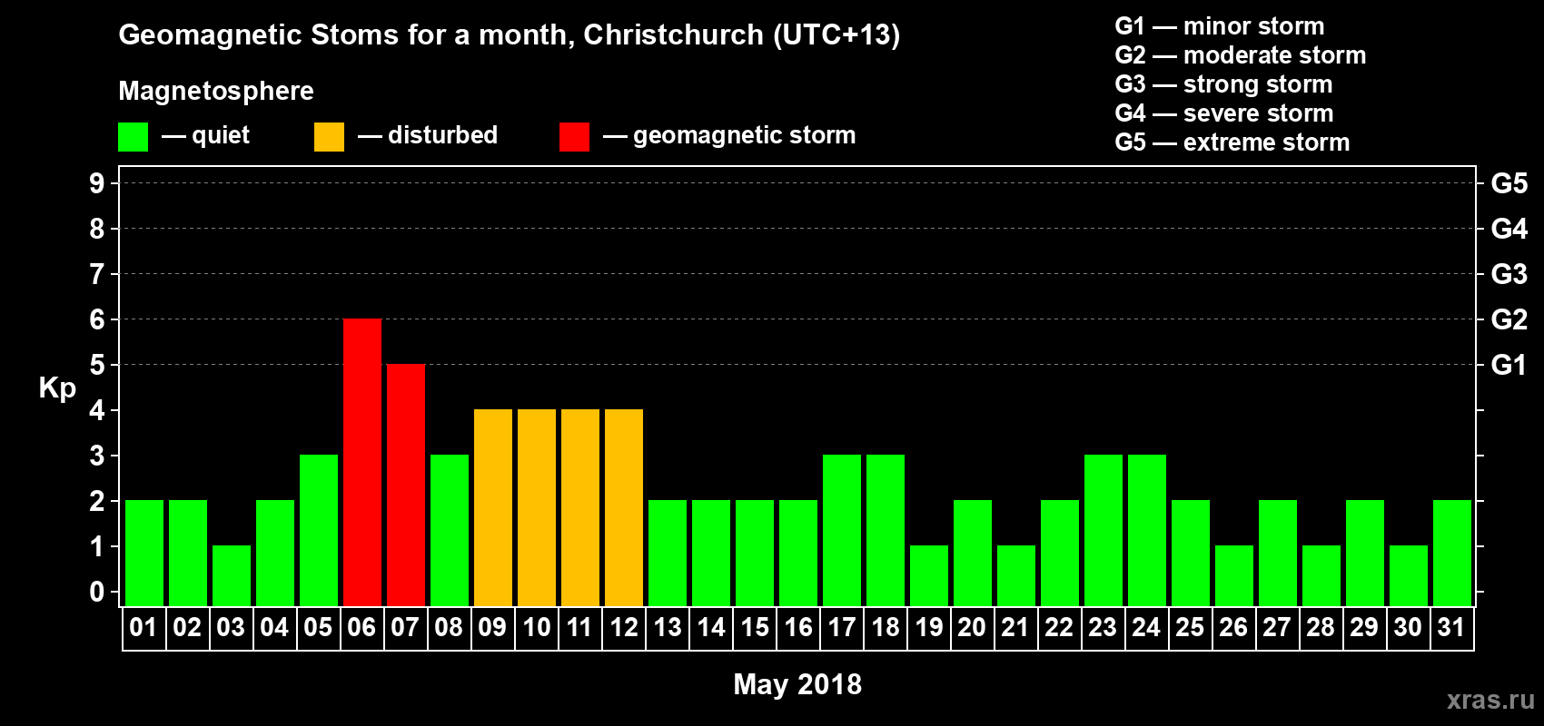 Changes in the maximum daily geomagnetic index Kp in May 2018