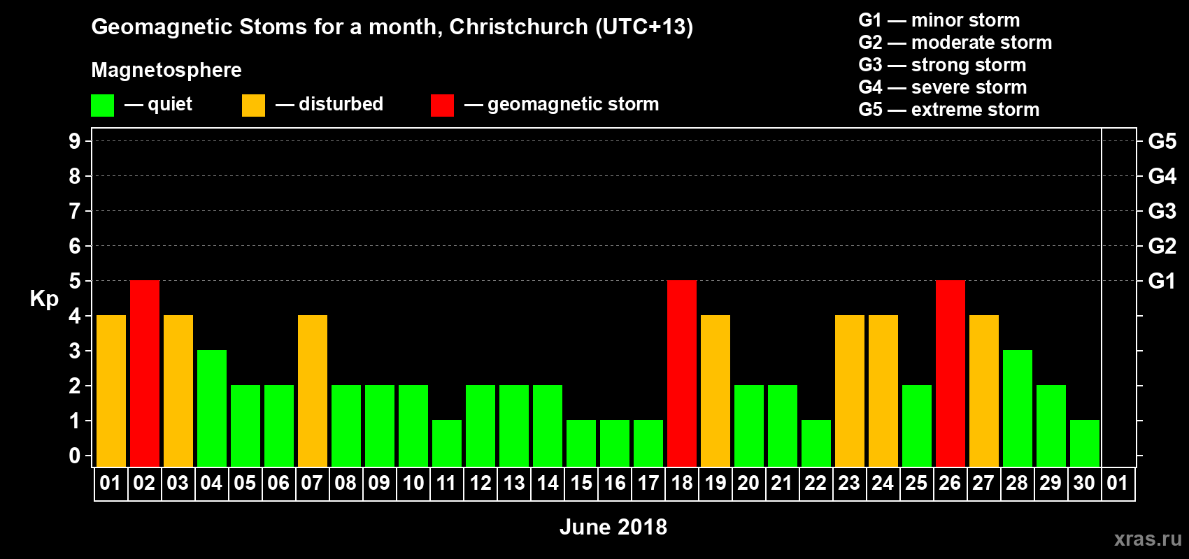 Changes in the maximum daily geomagnetic index Kp in June 2018