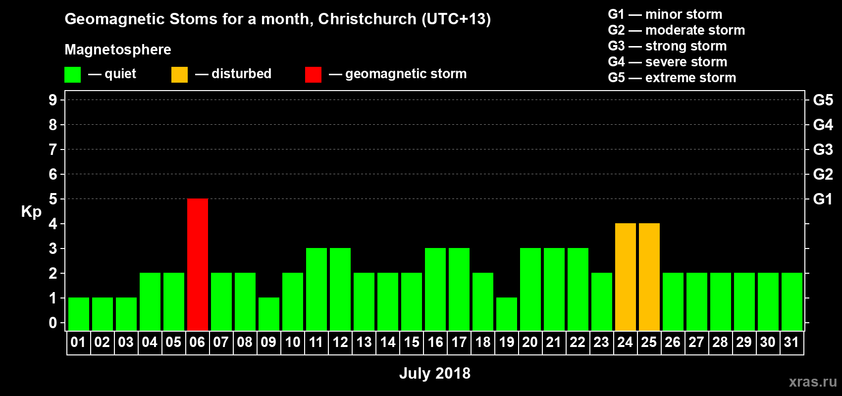 Changes in the maximum daily geomagnetic index Kp in July 2018