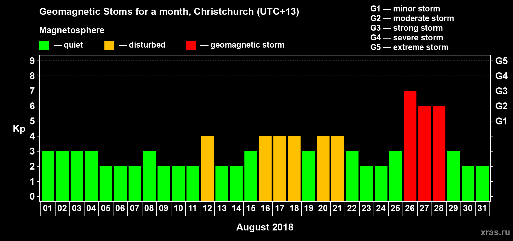 Changes in the maximum daily geomagnetic index Kp in August 2018