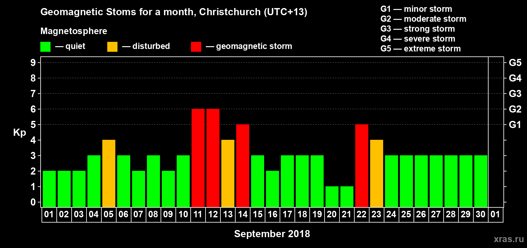Changes in the maximum daily geomagnetic index Kp in September 2018
