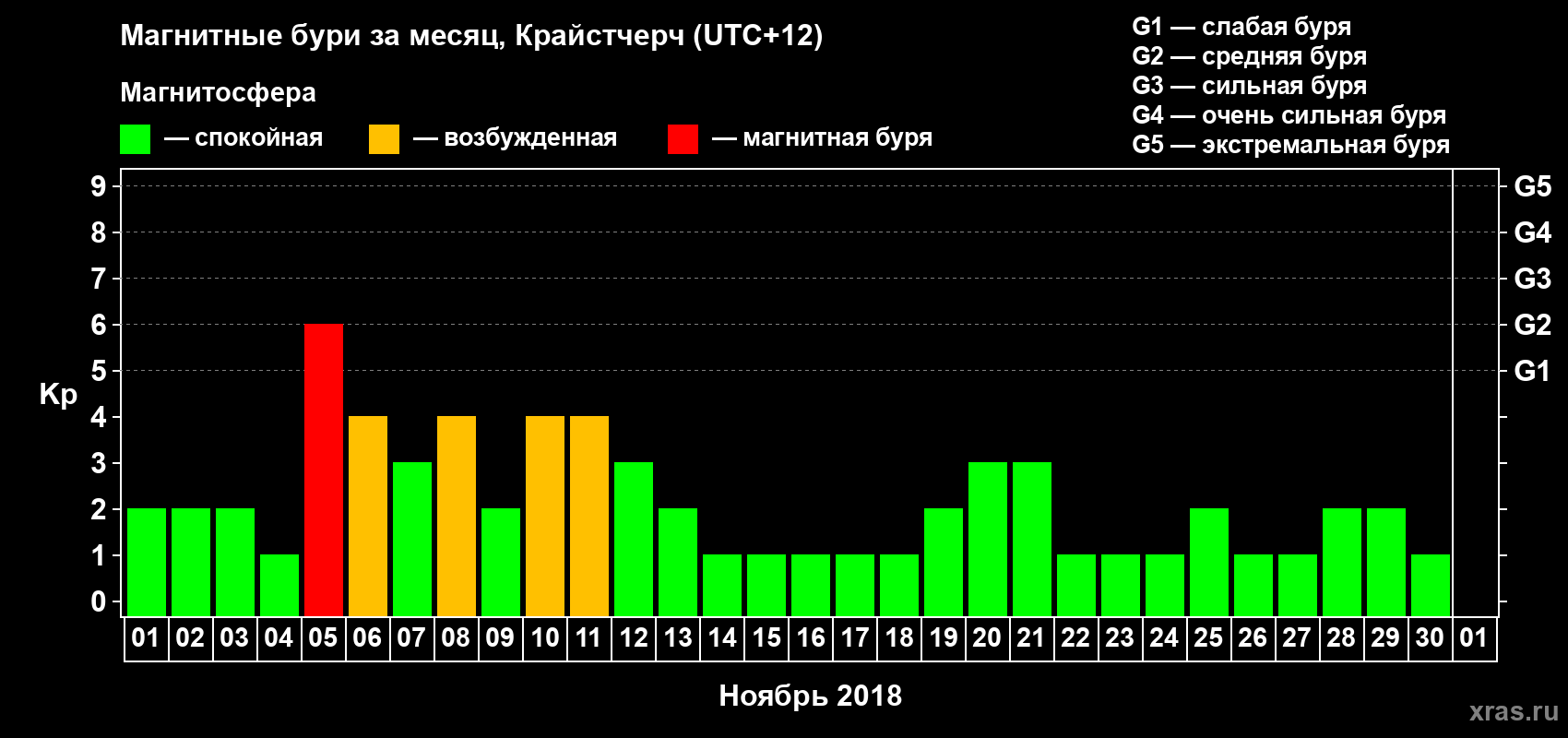 Изменения геомагнитного индекса Kp в ноябре 2018 года