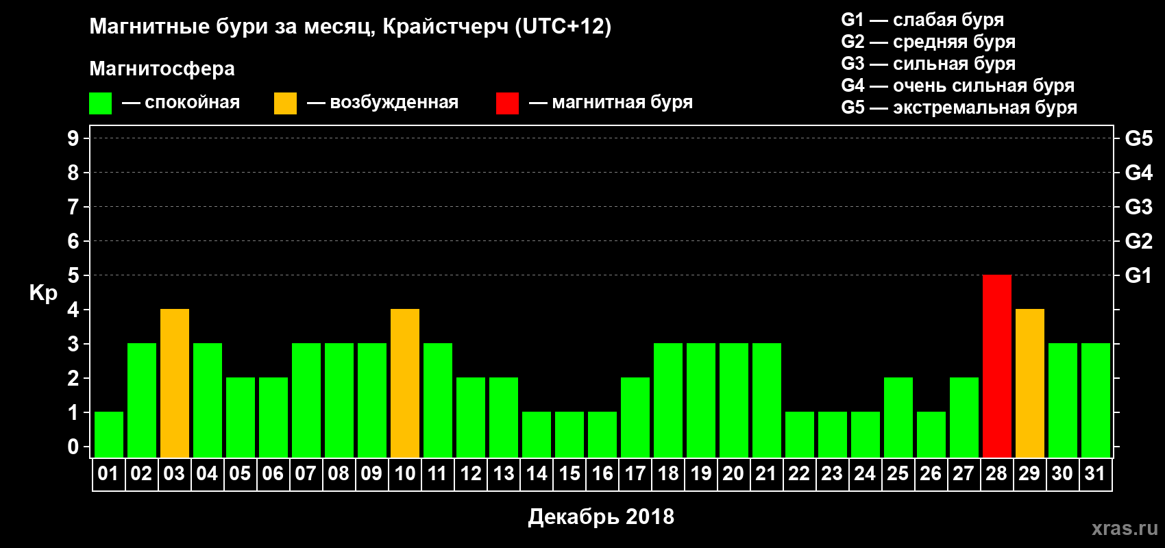 Изменения геомагнитного индекса Kp в декабре 2018 года