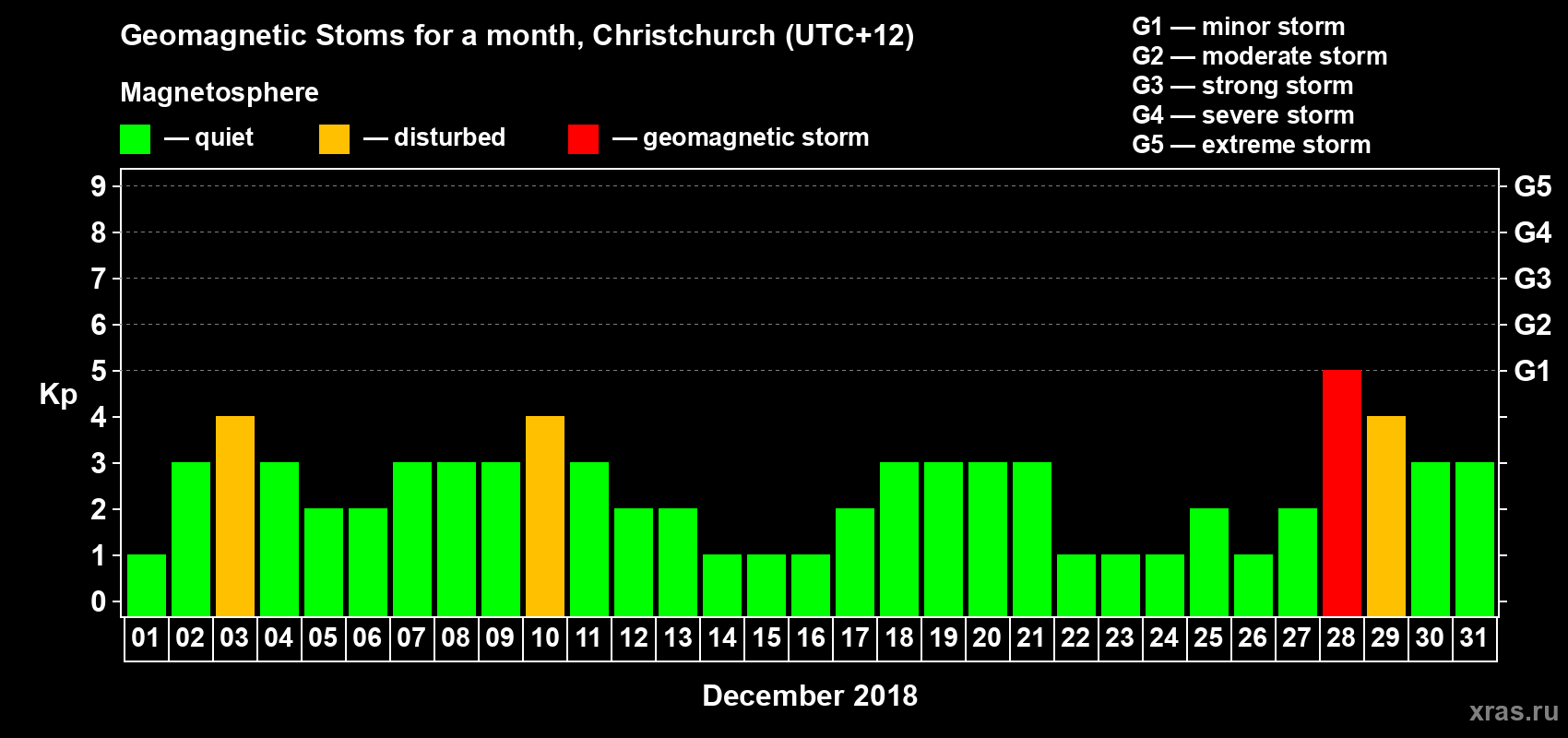 Changes in the maximum daily geomagnetic index Kp in December 2018