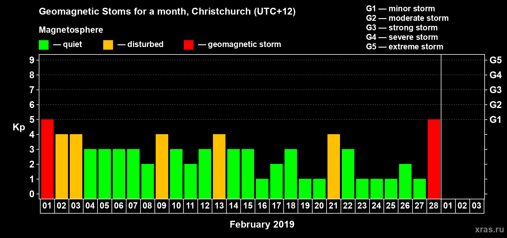 Changes in the maximum daily geomagnetic index Kp in February 2019