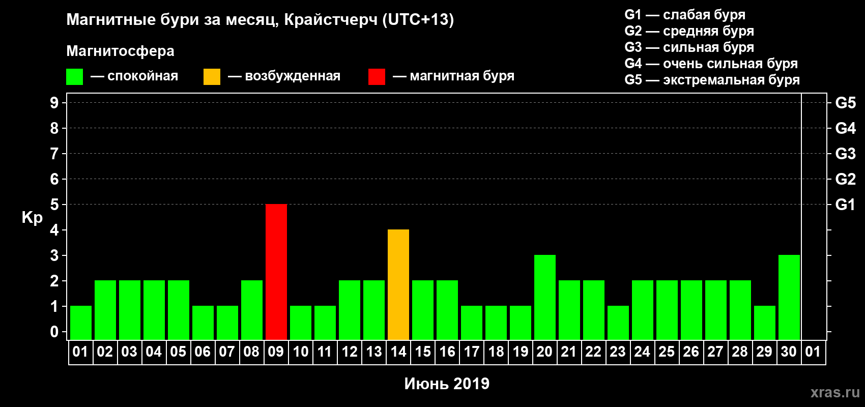 Изменения геомагнитного индекса Kp в июне 2019 года