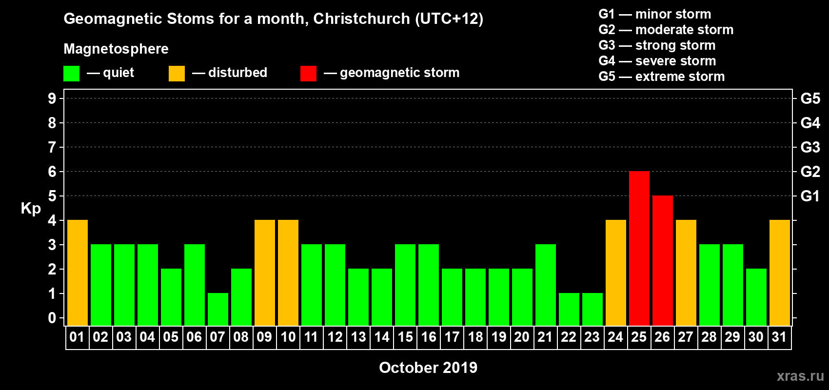 Changes in the maximum daily geomagnetic index Kp in October 2019