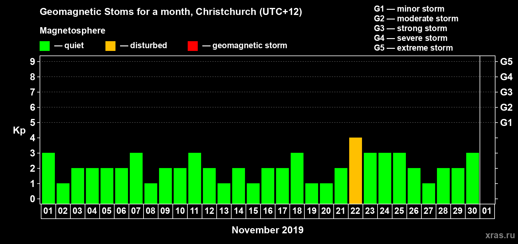 Changes in the maximum daily geomagnetic index Kp in November 2019