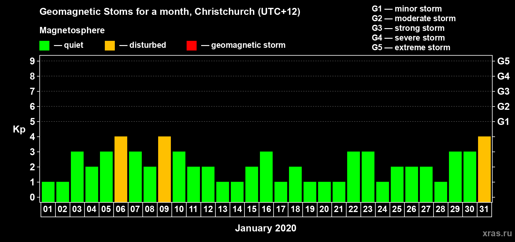 Changes in the maximum daily geomagnetic index Kp in January 2020