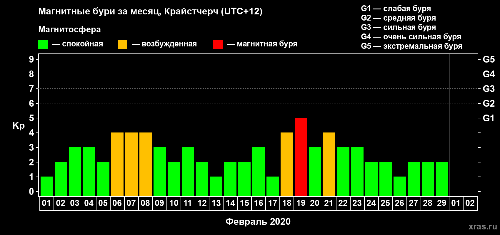 Изменения геомагнитного индекса Kp в феврале 2020 года