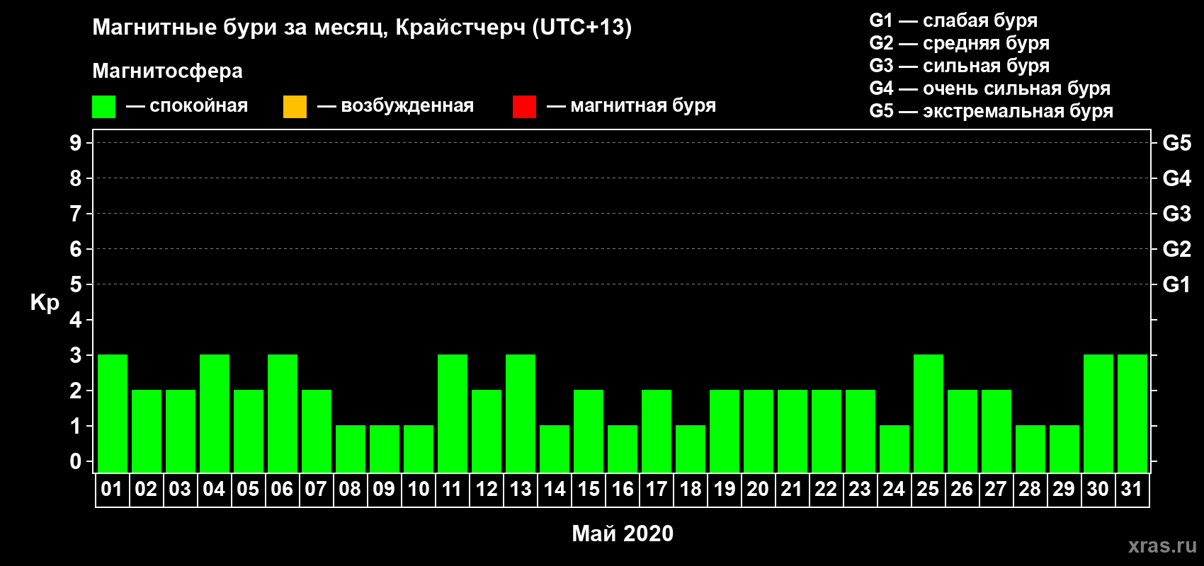 Изменения геомагнитного индекса Kp в мае 2020 года