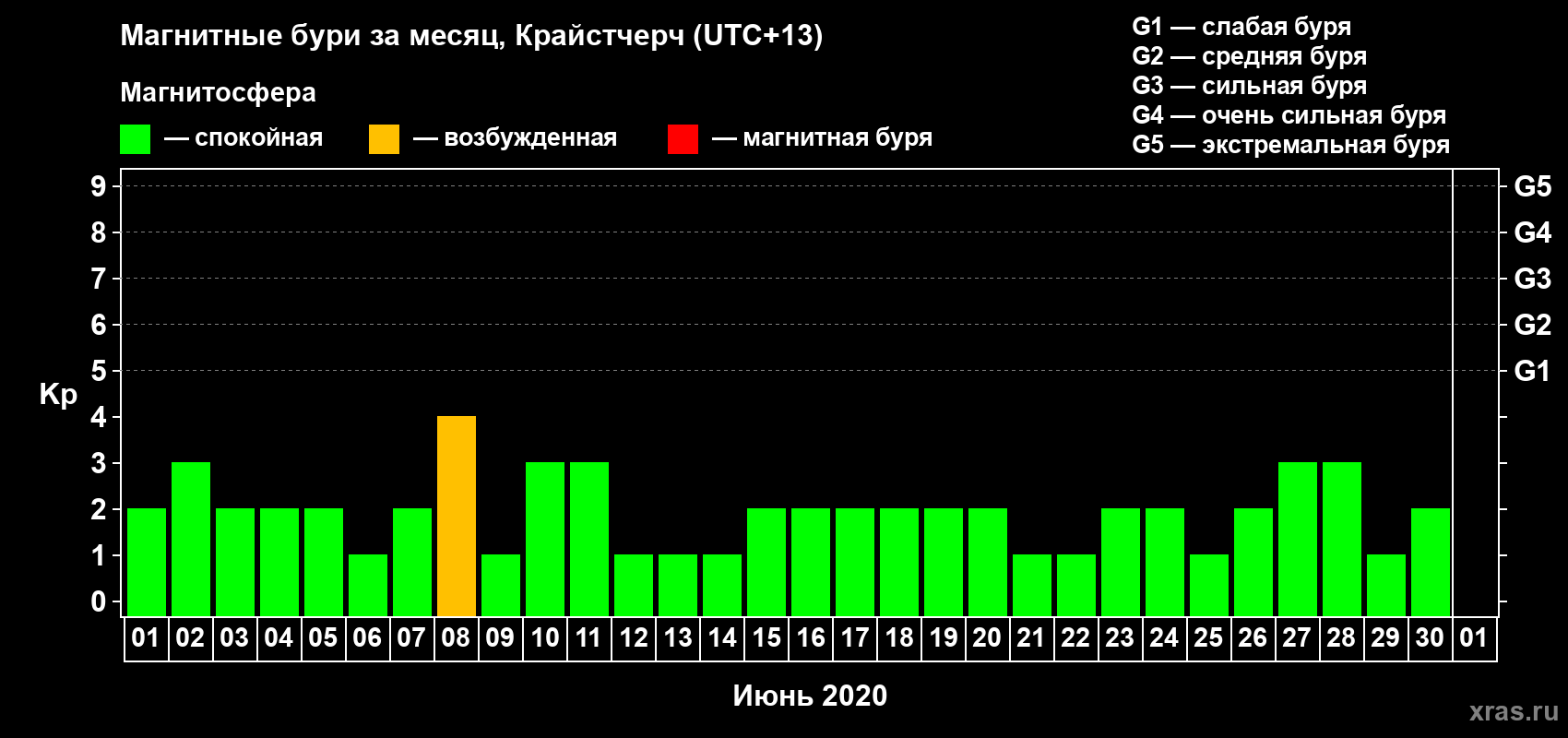 Изменения геомагнитного индекса Kp в июне 2020 года
