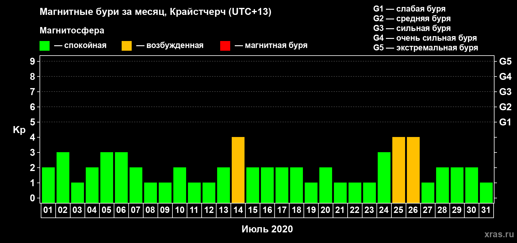 Изменения геомагнитного индекса Kp в июле 2020 года