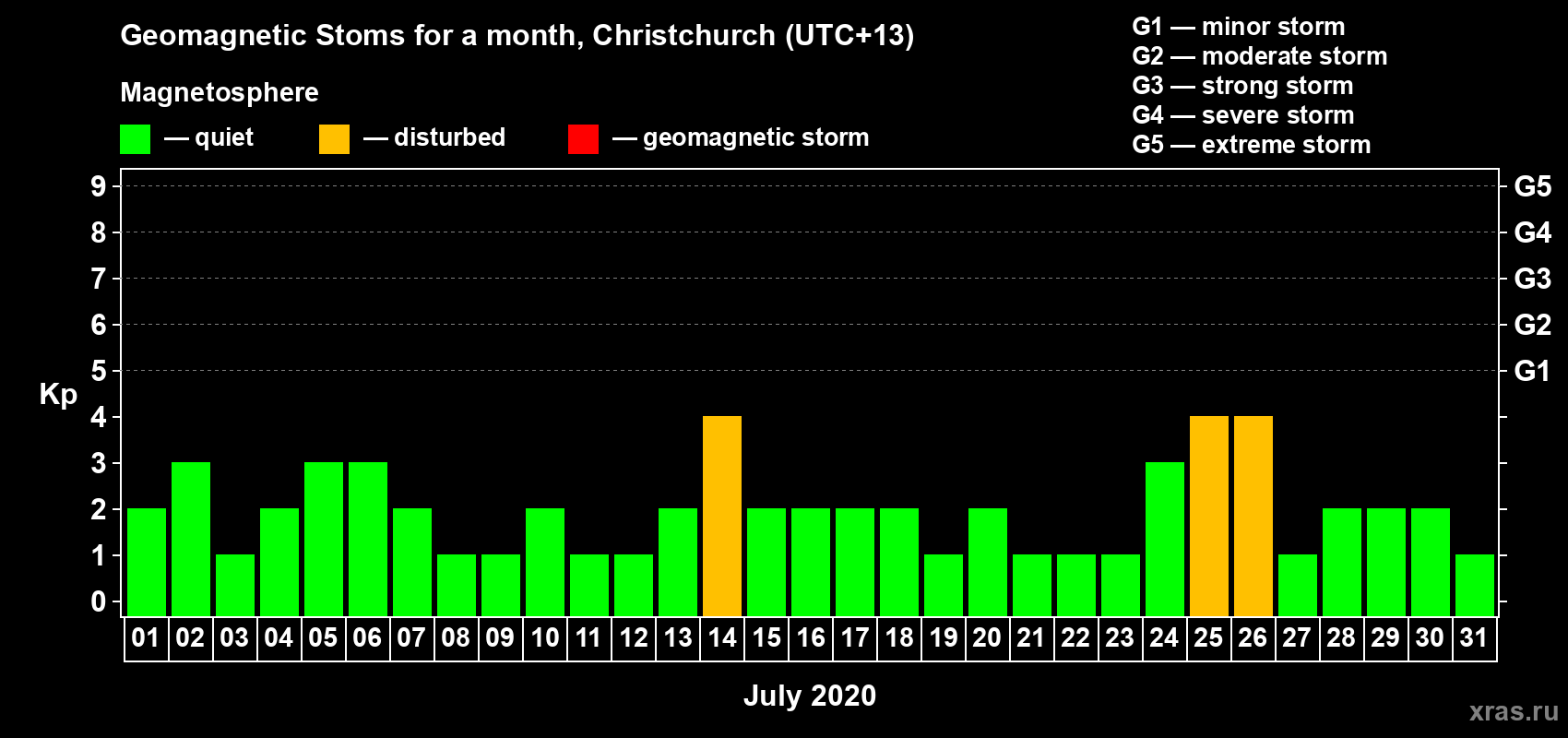 Changes in the maximum daily geomagnetic index Kp in July 2020
