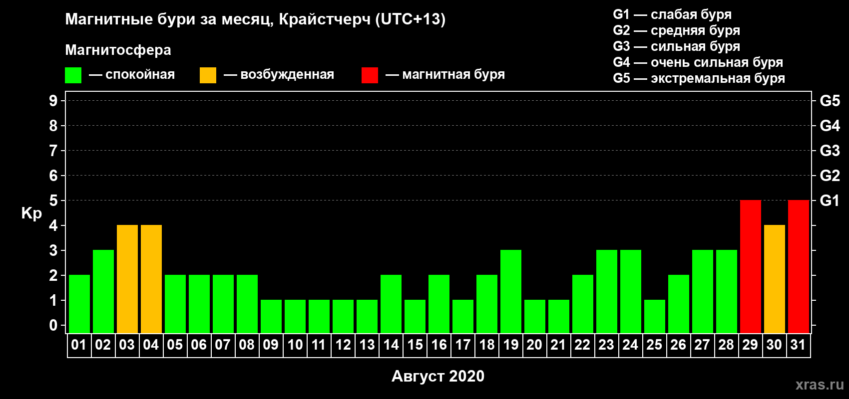 Изменения геомагнитного индекса Kp в августе 2020 года
