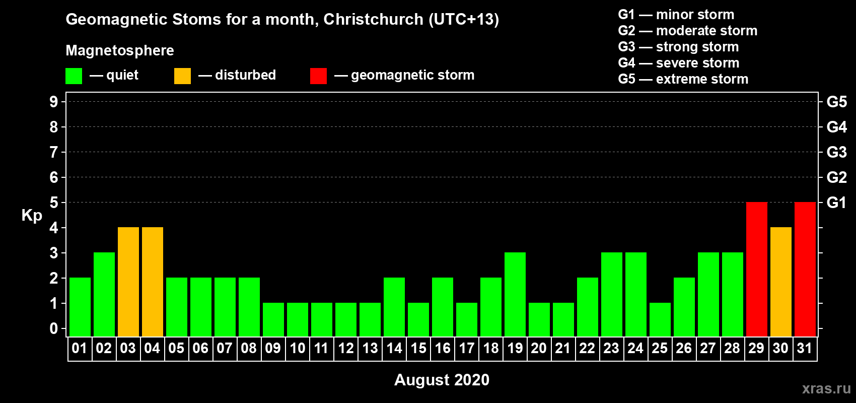Changes in the maximum daily geomagnetic index Kp in August 2020