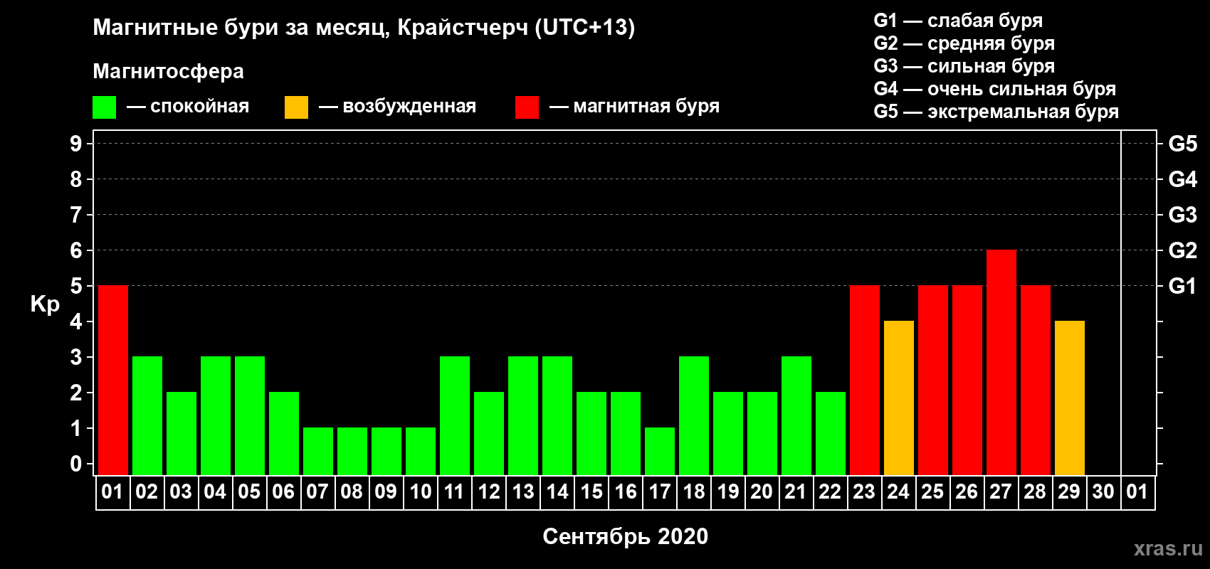 Изменения геомагнитного индекса Kp в сентябре 2020 года