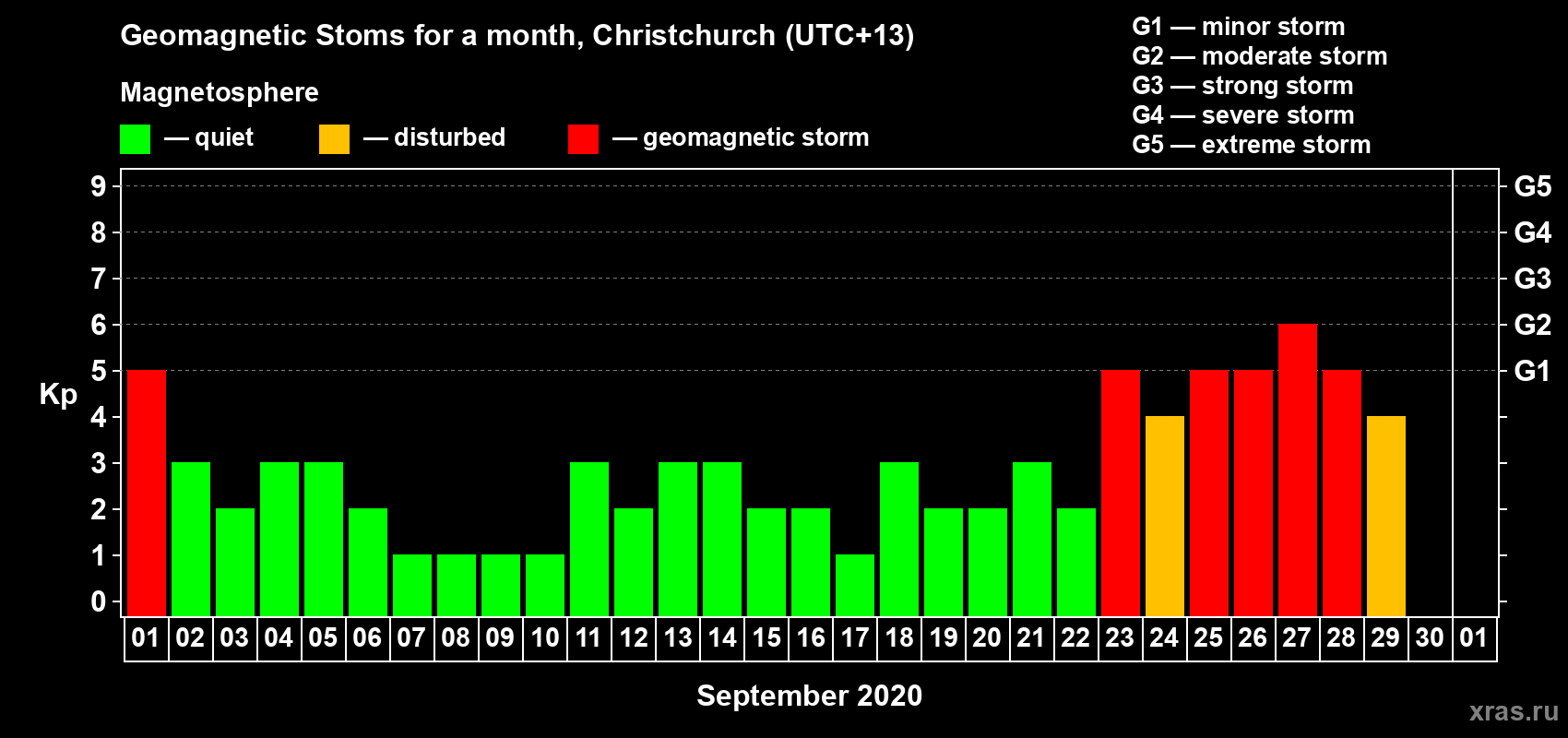 Changes in the maximum daily geomagnetic index Kp in September 2020