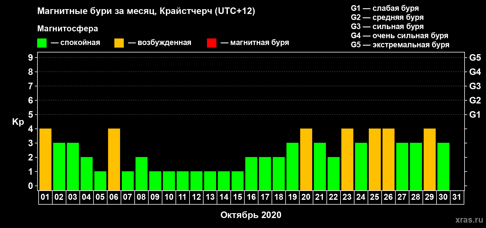 Изменения геомагнитного индекса Kp в октябре 2020 года