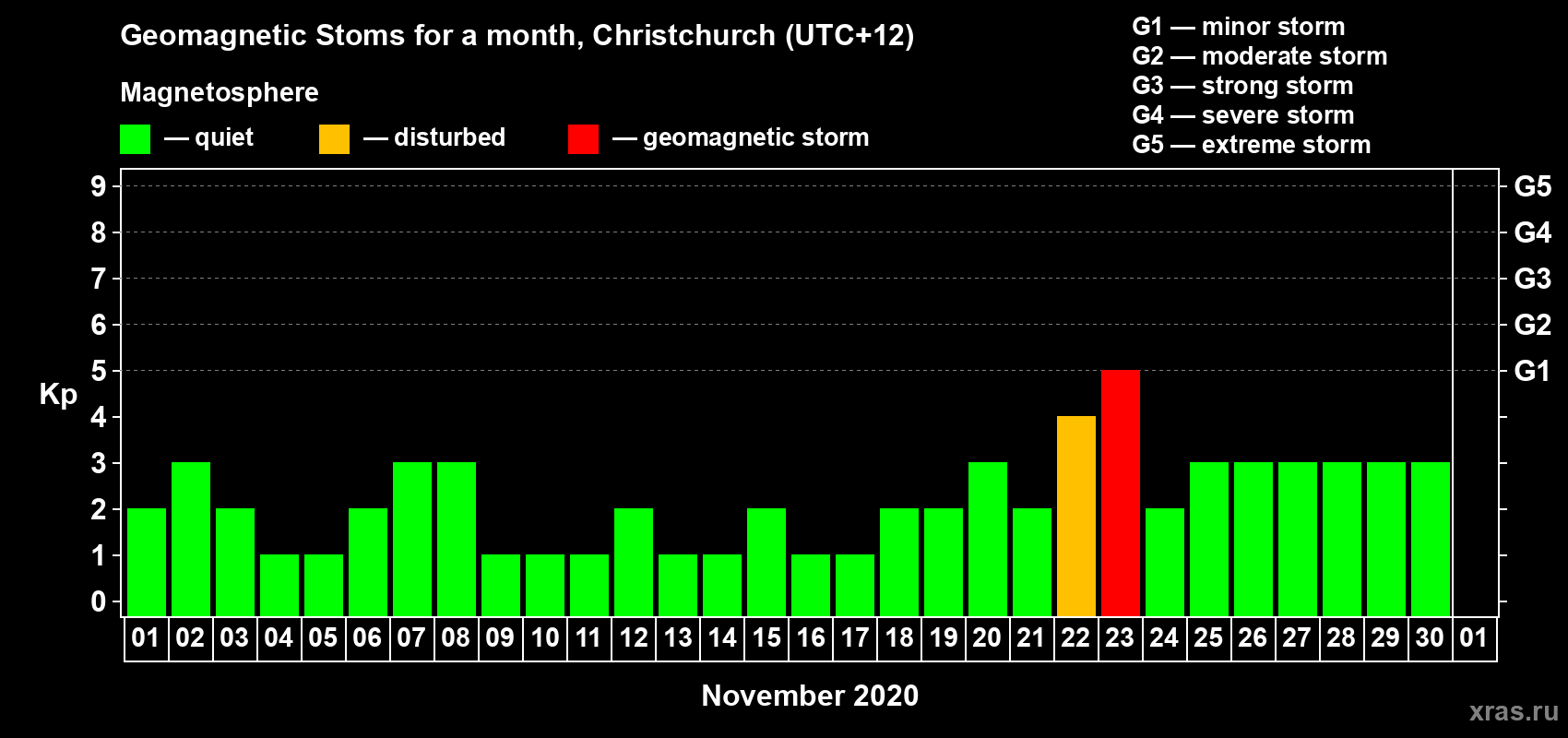 Changes in the maximum daily geomagnetic index Kp in November 2020