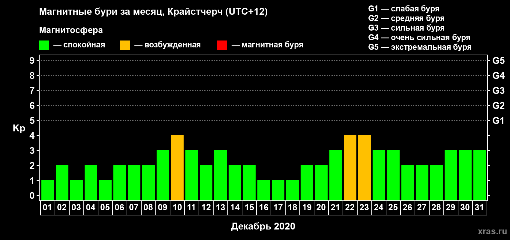 Изменения геомагнитного индекса Kp в декабре 2020 года