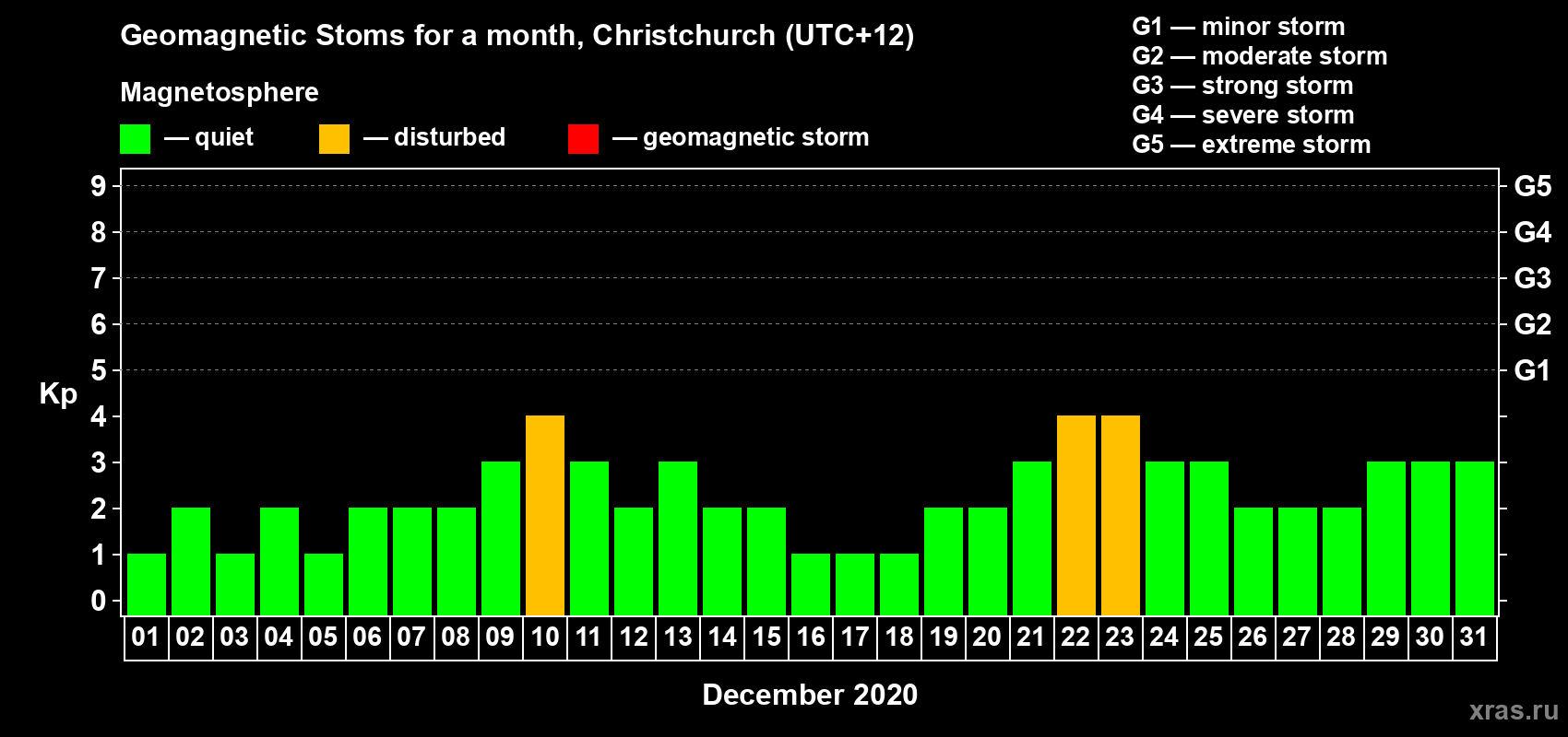 Changes in the maximum daily geomagnetic index Kp in December 2020