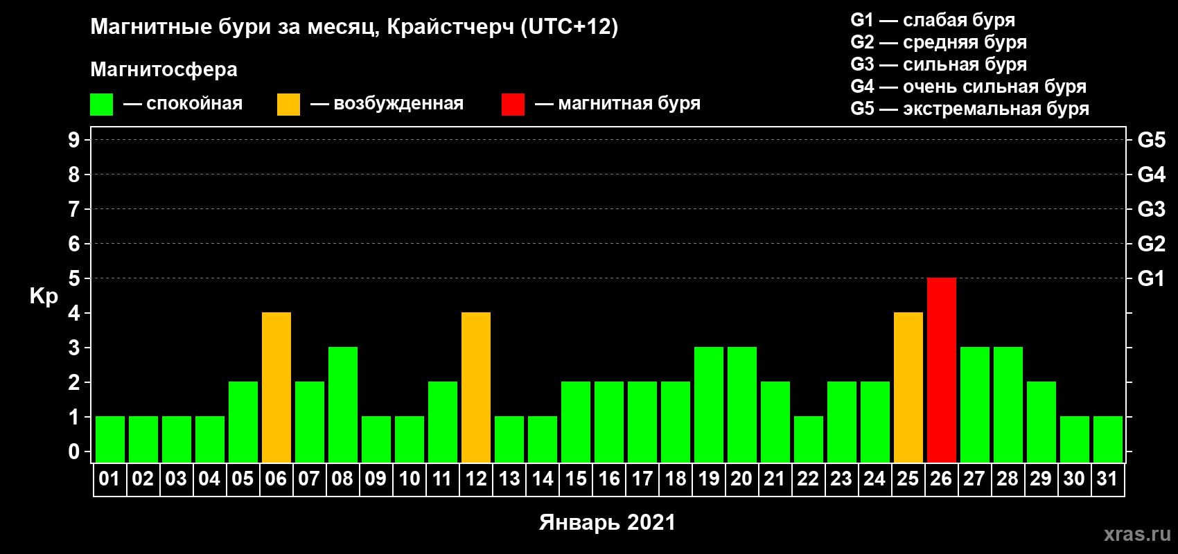 Изменения геомагнитного индекса Kp в январе 2021 года