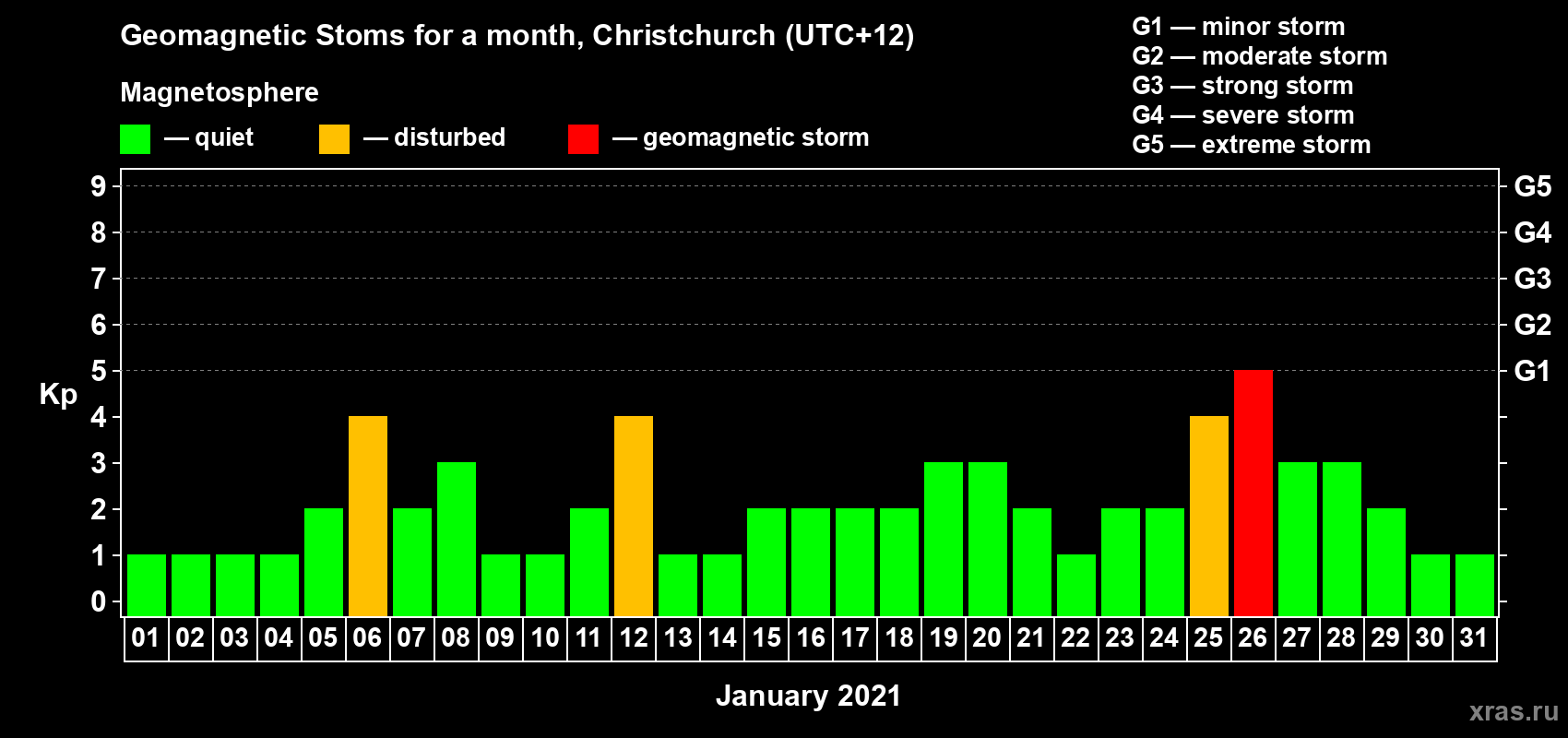 Changes in the maximum daily geomagnetic index Kp in January 2021