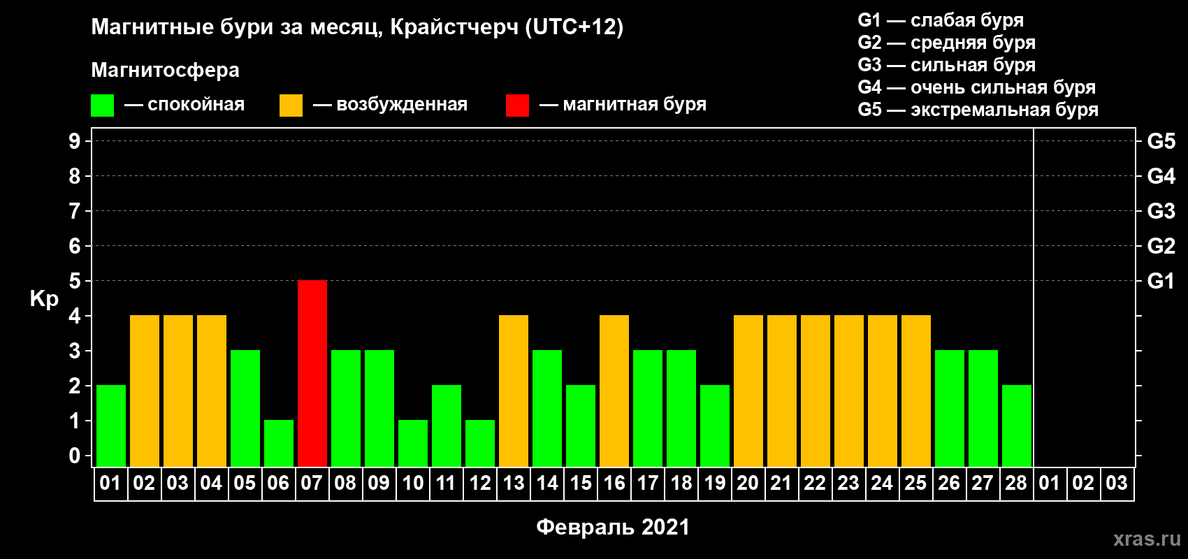 Изменения геомагнитного индекса Kp в феврале 2021 года