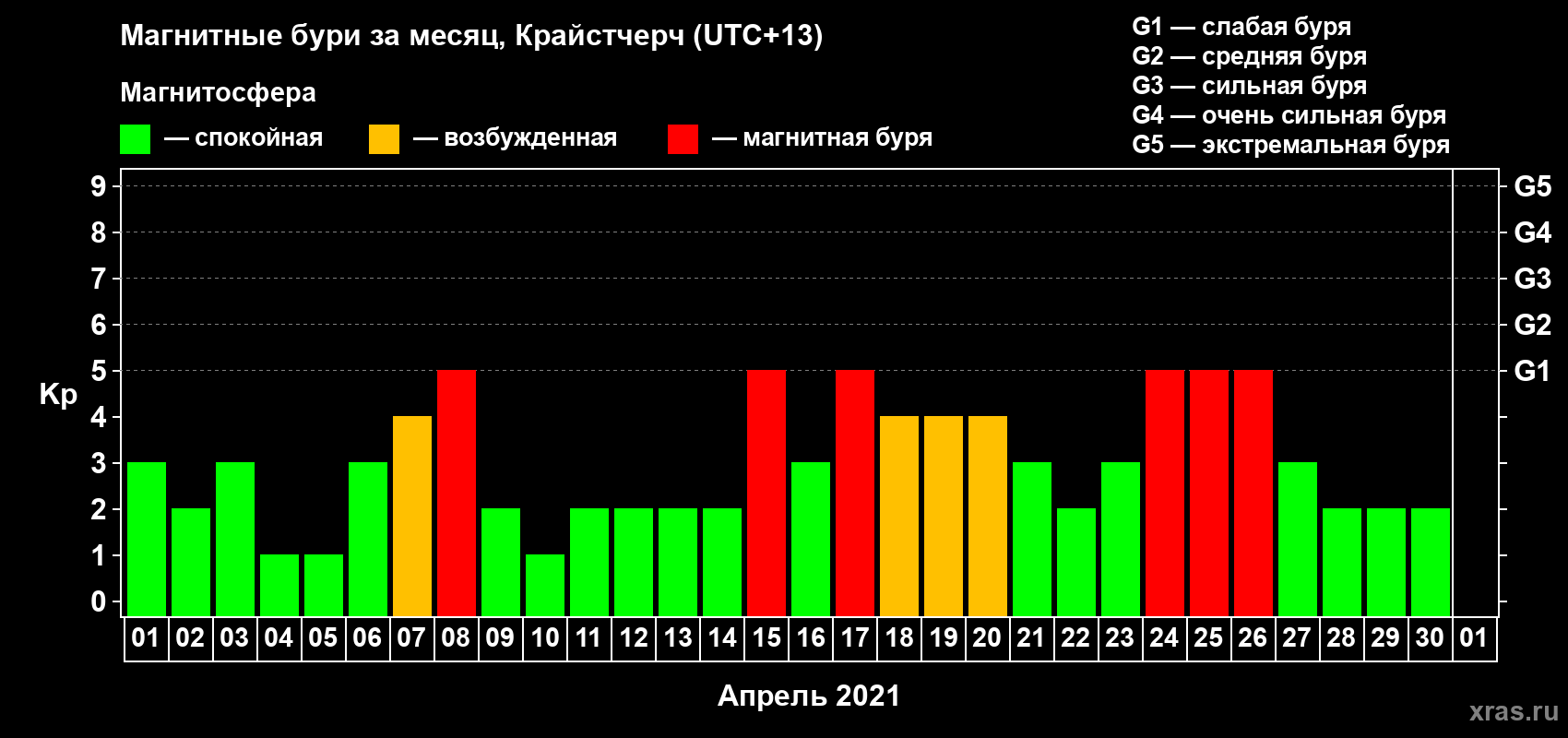 Изменения геомагнитного индекса Kp в апреле 2021 года