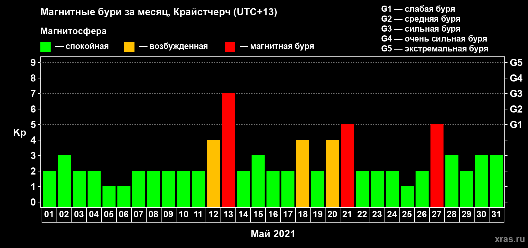 Изменения геомагнитного индекса Kp в мае 2021 года