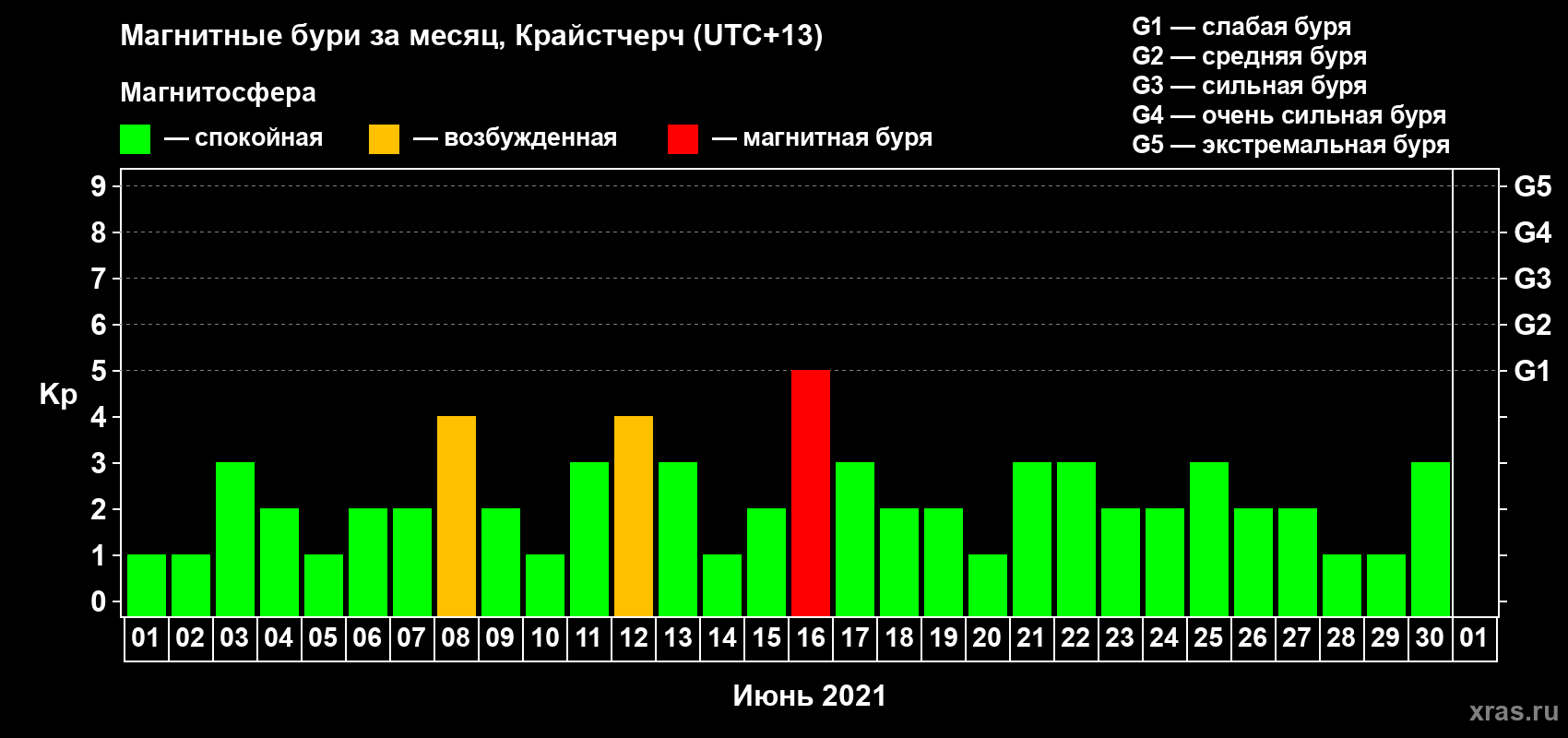 Изменения геомагнитного индекса Kp в июне 2021 года